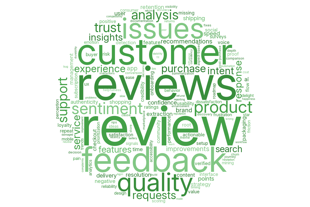 Word cloud visualizing customer feedback with positive words like Quality, Fast, Easy, and Love